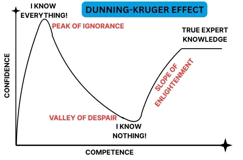 The Dunning-Kruger effect