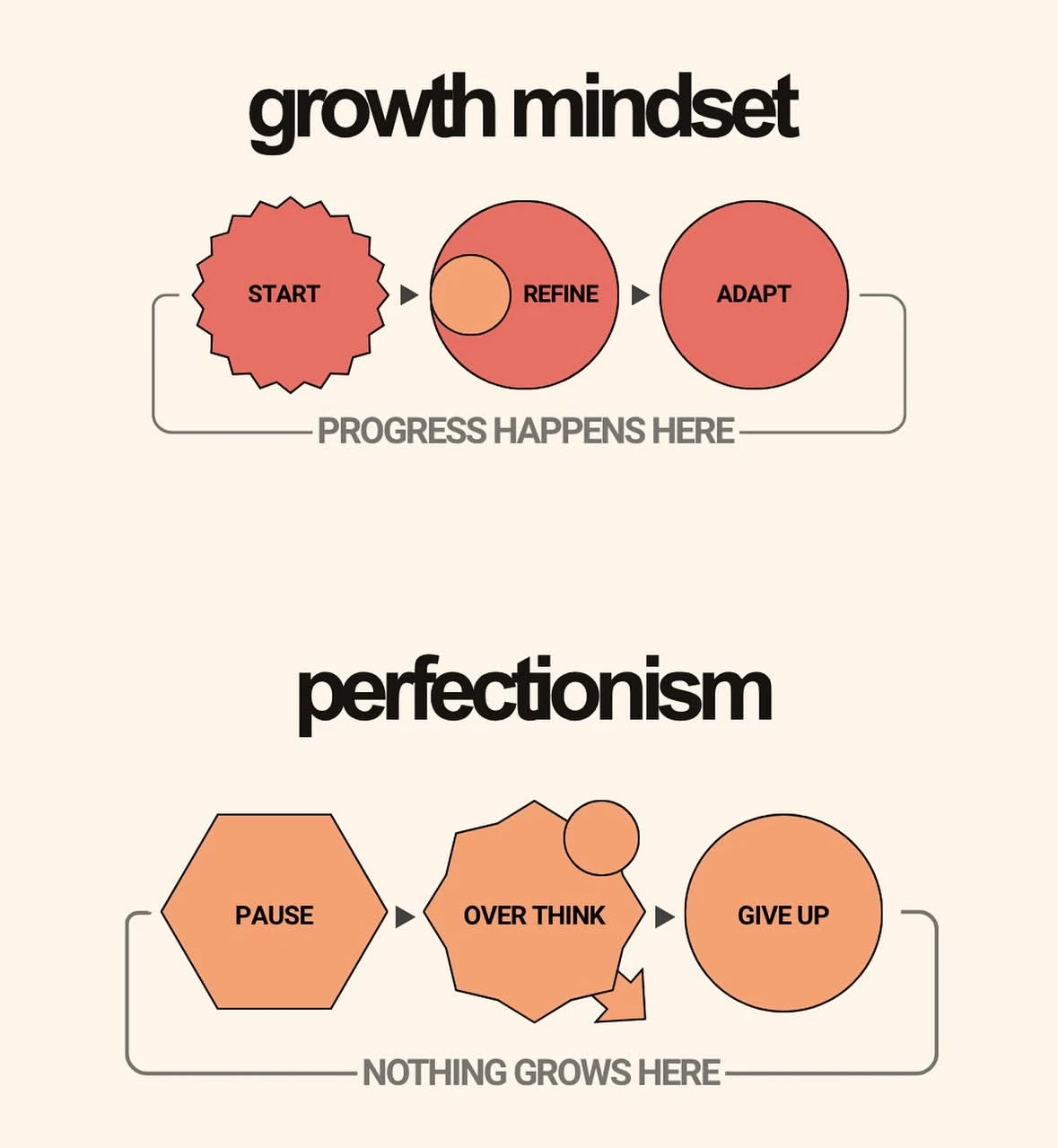 Growth Mindset vs perfectionism