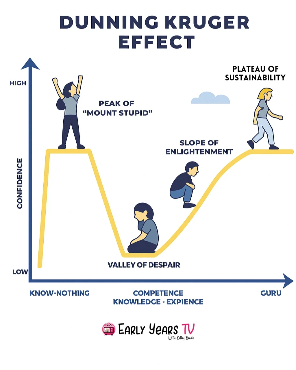 The Dunning-Kruger effect
