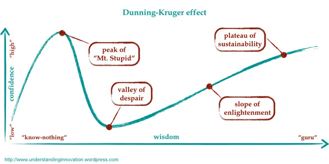 The Dunning-Kruger effect