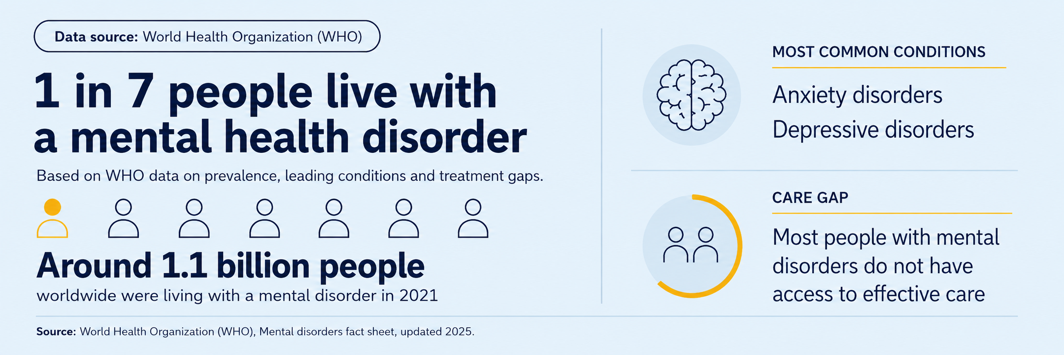 Mental health disorders are more common than we think.