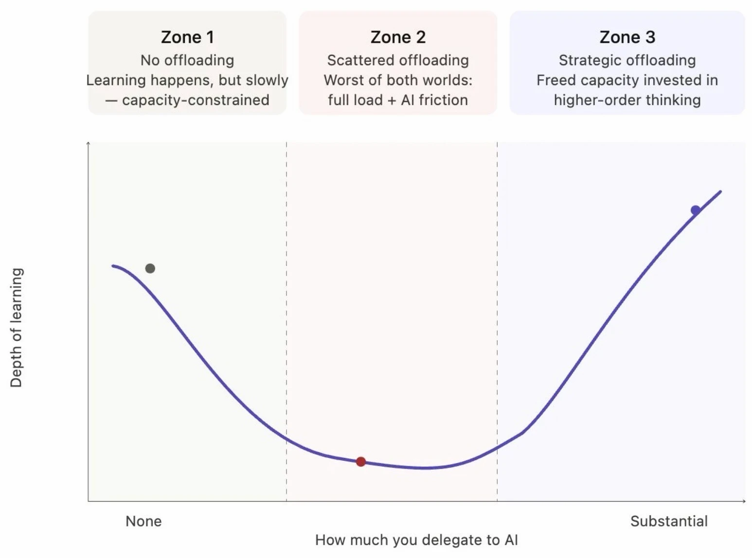 New research shows that offloading learning tasks to Al can improve - rather than erode - human thinking and learning