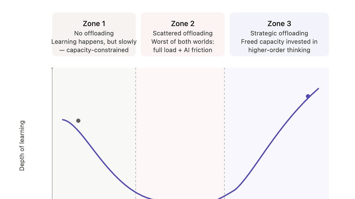 The "Cognitive Offloading" Paradox